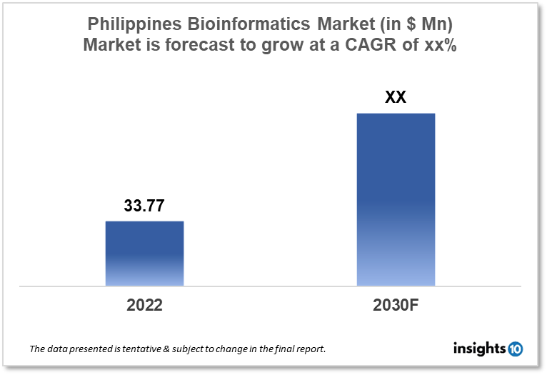 philippines bioinformatics market analysis