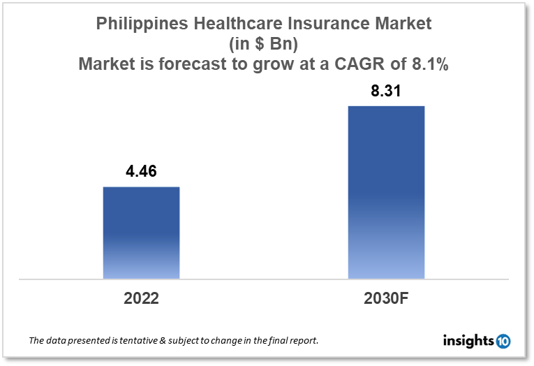Philippines Healthcare Insurance Market