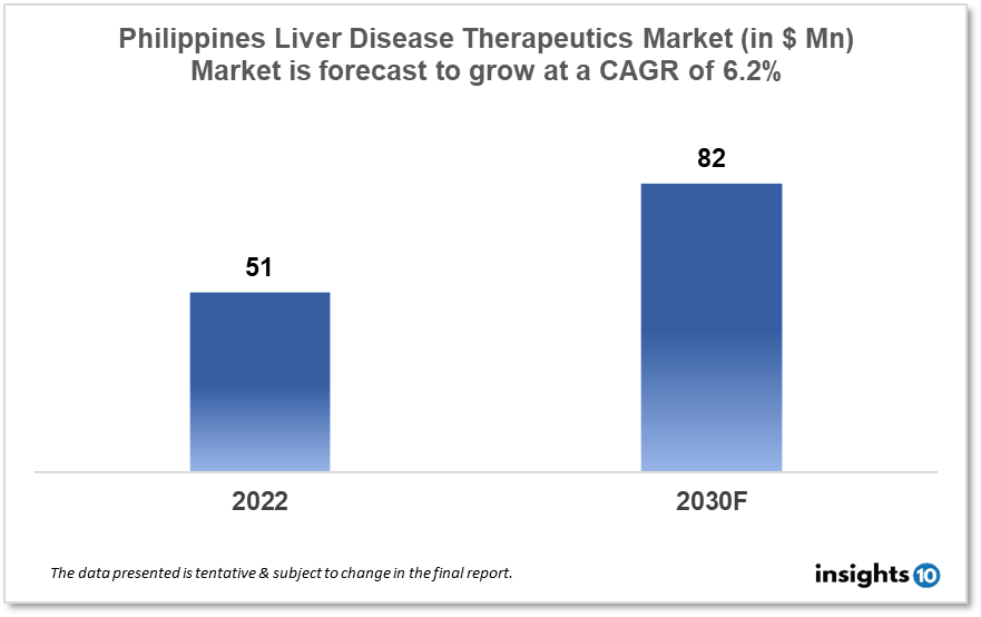 Philippines Liver Disease Therapeutics Analysis