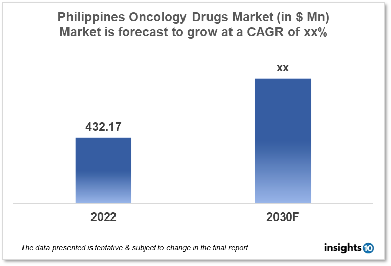 philippines oncology drugs market analysis