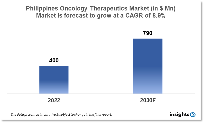 Philippines Oncology Therapeutics Market Analysis