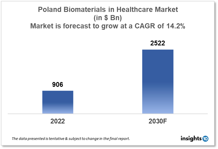 poland-biomaterials-in-healthcare-market