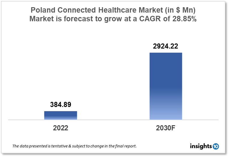 Poland Connected Healthcare Market