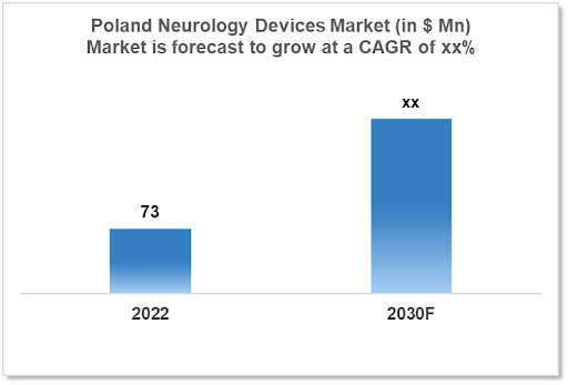 Poland Neurology Device Market Analysis