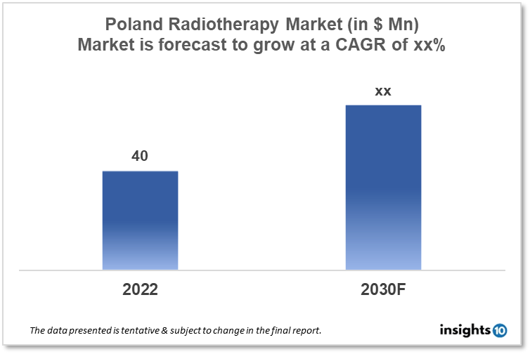 Poland Radiotherapy Market Analysis