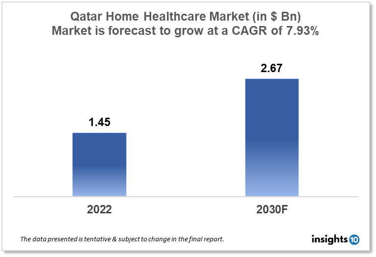 qatar home healthcare market analysis