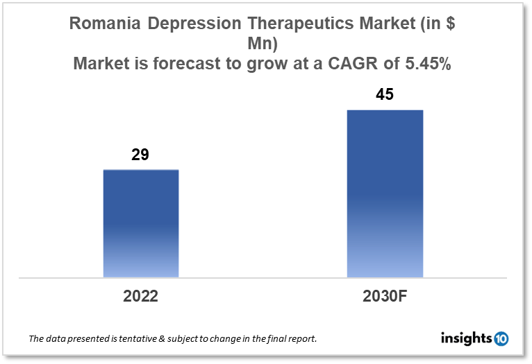 Romania Depression Therapeutics Market Analysis