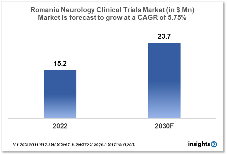 Romania Neurology Clinical Trials Market