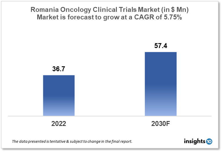 romania oncology clinical trials market analysis