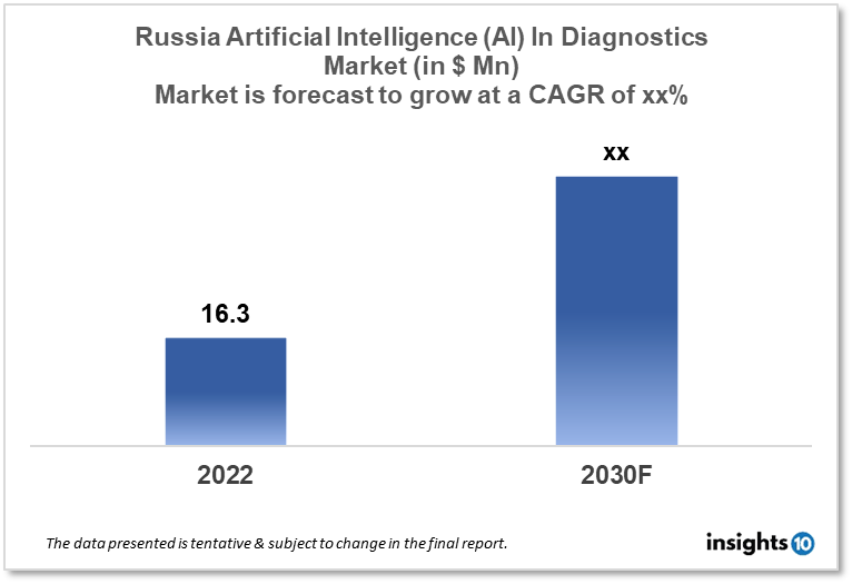 russia artificial intelligence in diagnostics market analysis
