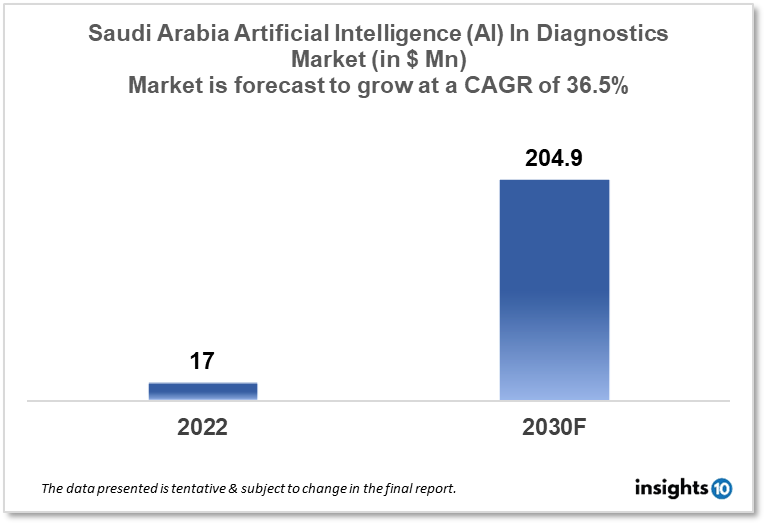 saudi arabia artificial intelligence in diagnostics market