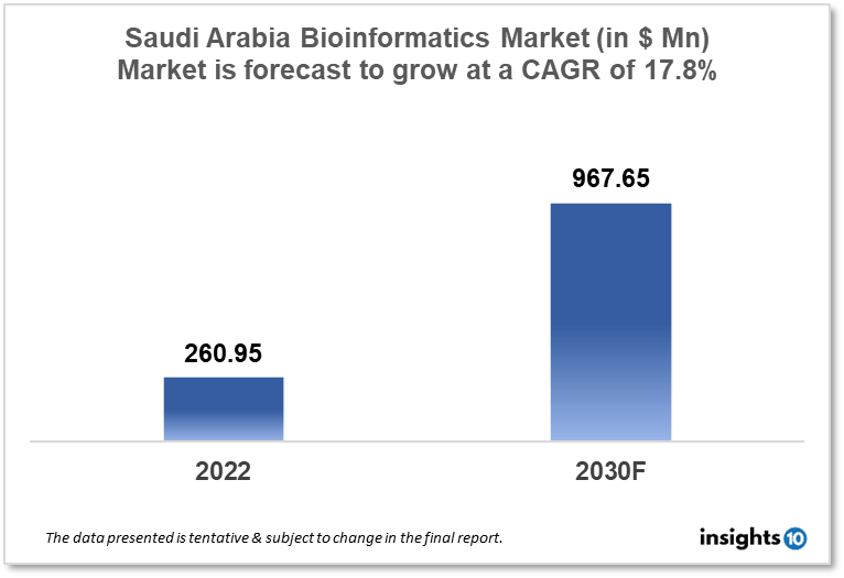 saudi arabia bioinformatics market analysis