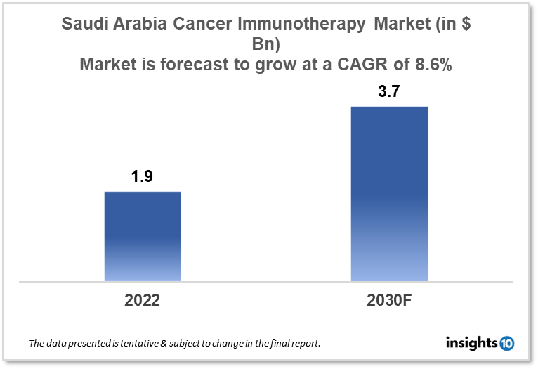 Saudi Arabia Cancer Immunotherapy Market Analysis