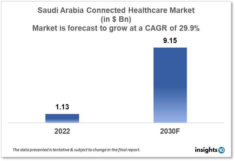 Saudi Arabia Connected Healthcare Market