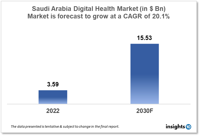 saudi arabia digital health market analysis