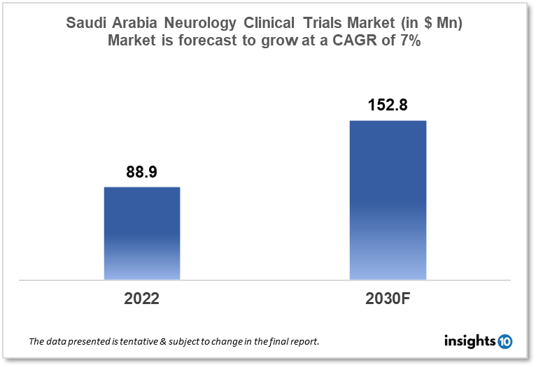 Saudi Arabia Neurology Clinical Trials Market