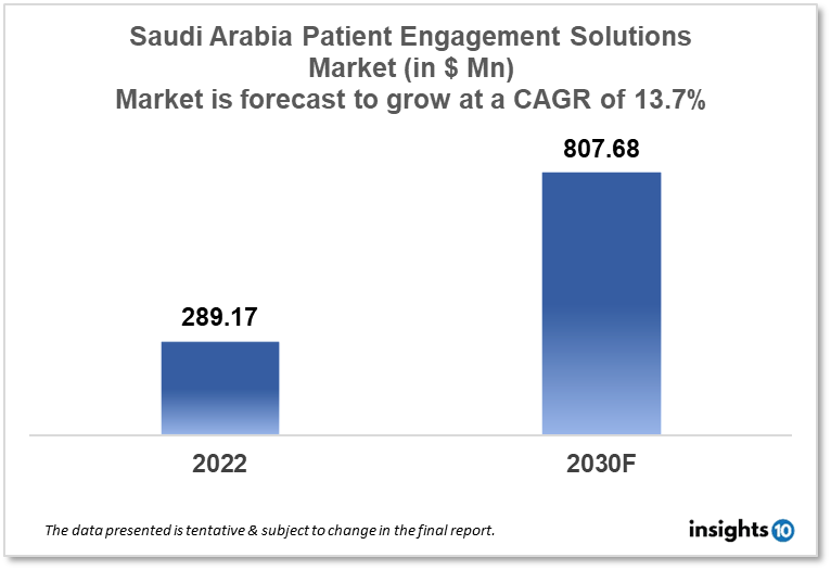 Saudi Arabia Patient Engagement Solutions Market