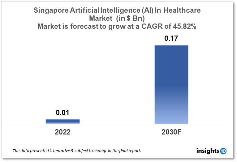 Singapore Artificial Intelligence (AI) In Healthcare Market