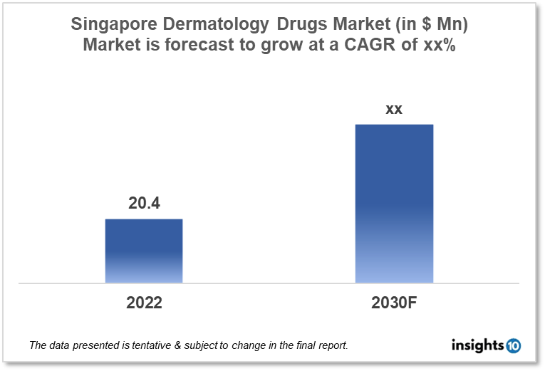 singapore dermatology drugs market analysis