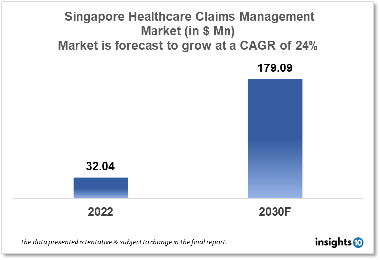 Singapore Healthcare Claims Management Market