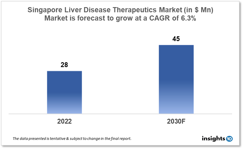 Singapore Liver Disease Therapeutics Analysis
