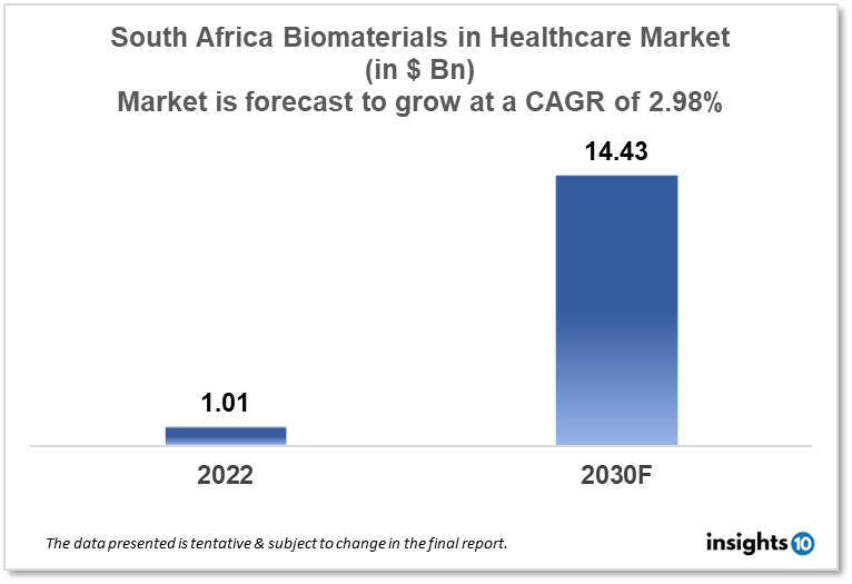south africa biomaterials in healthcare market