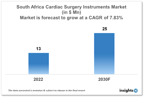 South Africa Cardiac Surgery Instruments Market Analysis