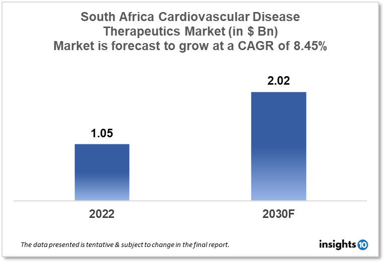 South Africa Cardiovascular Disease Therapeutics Market Analysis