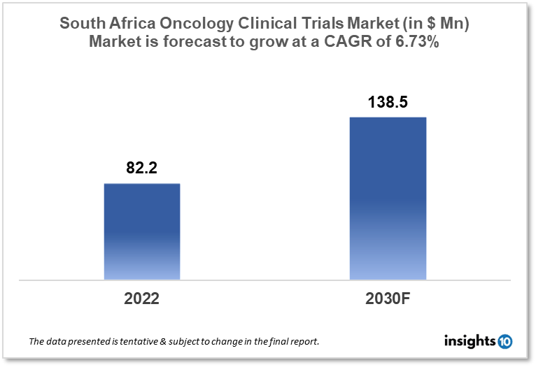 south africa oncology clinical trials market analysis