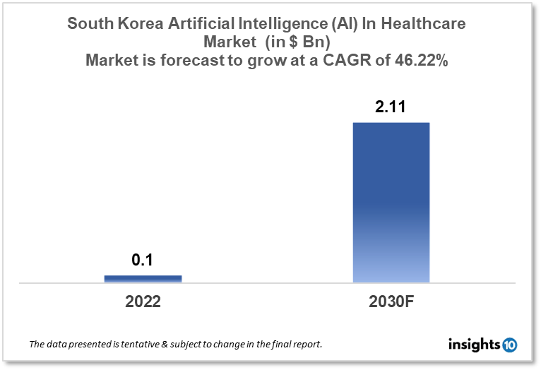 South Korea Artificial Intelligence (AI) In Healthcare Market