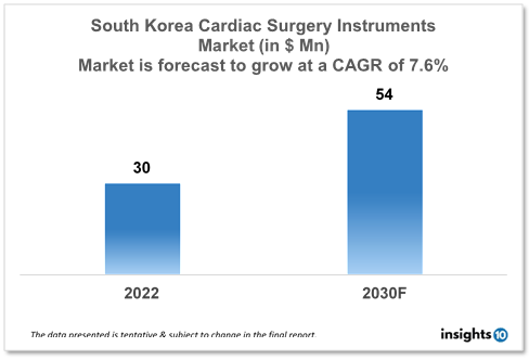 South Korea Cardiac Surgery Instruments Market Analysis