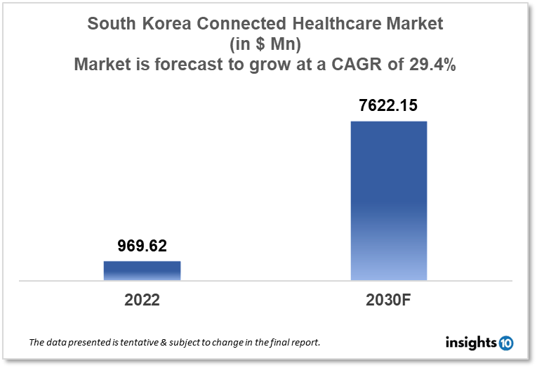 South Korea Connected Healthcare Market