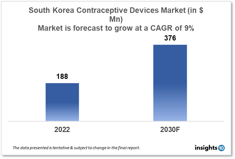 South Korea Contraceptive Devices Market Analysis