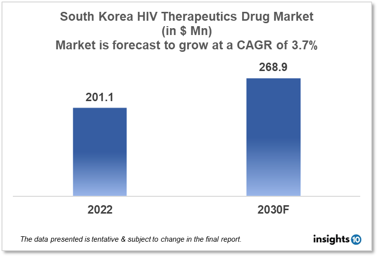 south korea HIV therapeutics market analysis
