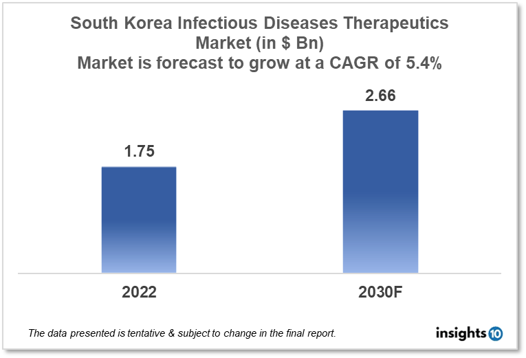 South Korea Infectious Disease Therapeutics Market Analysis