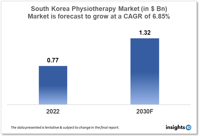 south korea physiotherapy market analysis