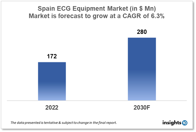 Spain ECG Equipment Market Analysis