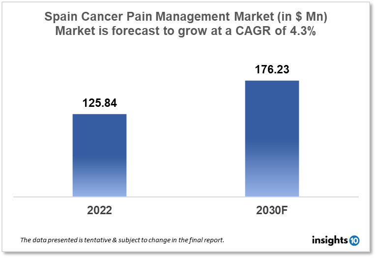 spain cancer pain management market analysis