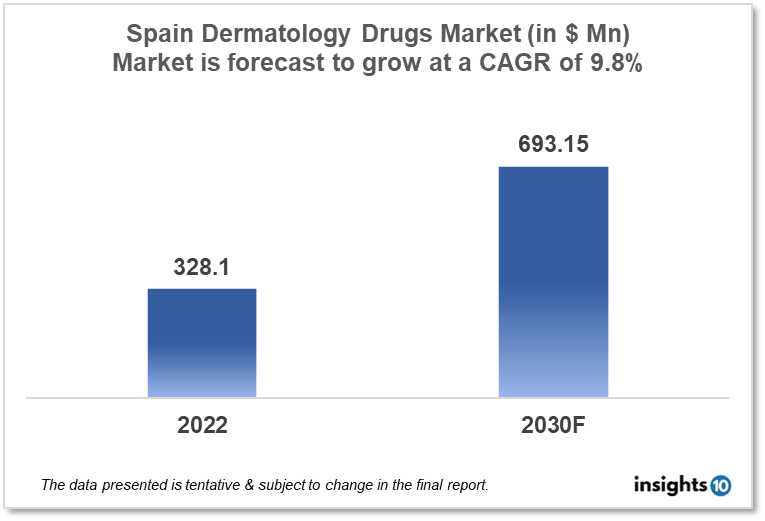 spain dermatology drugs market analysis
