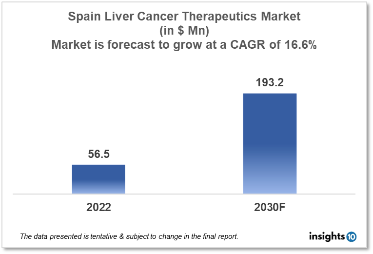 Spain Liver Cancer Therapeutics Analysis
