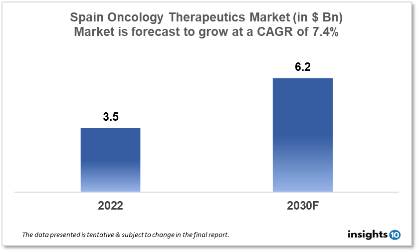 Spain Oncology Therapeutics Market Analysis