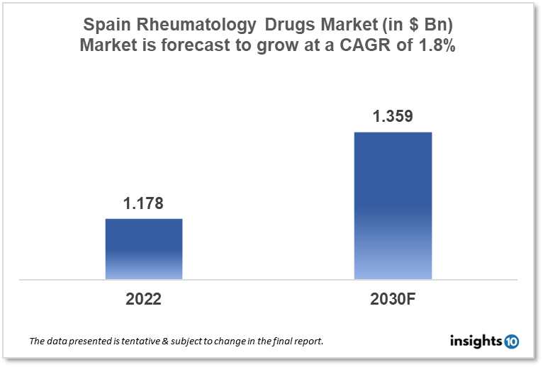 spain rheumatology drugs market analysis