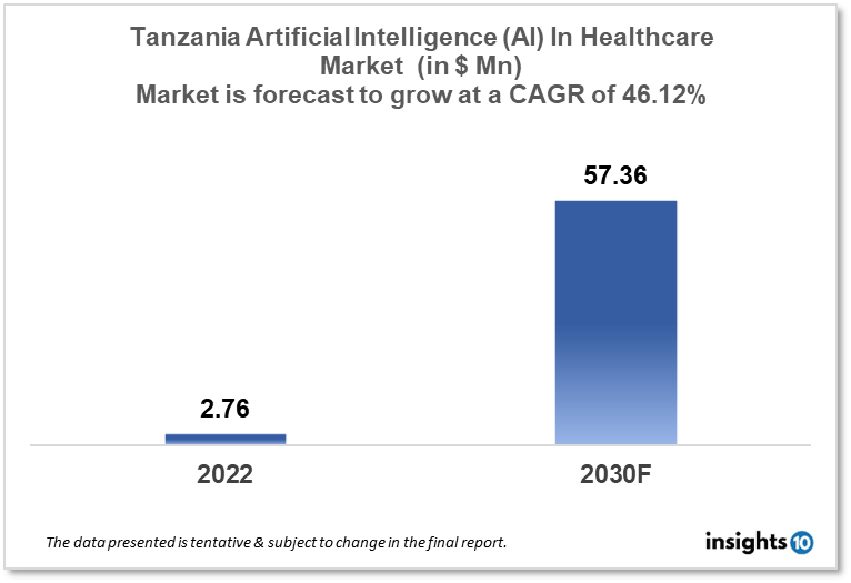 Tanzania Artificial Intelligence (AI) In Healthcare Market