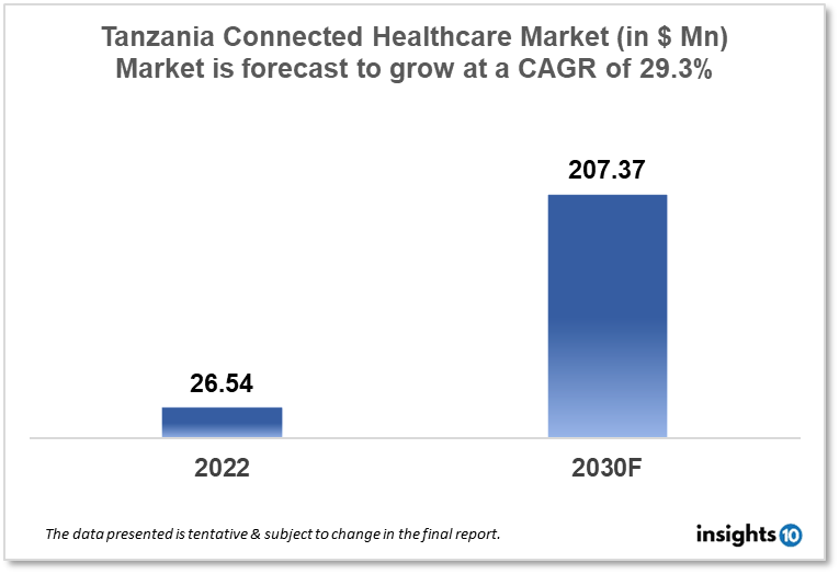 Tanzania Connected Healthcare Market