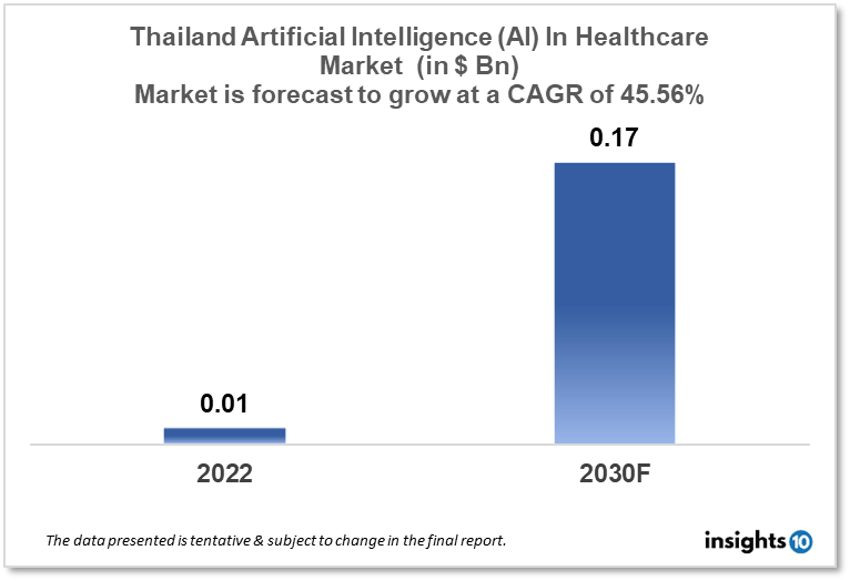 Thailand Artificial Intelligence (AI) In Healthcare Market