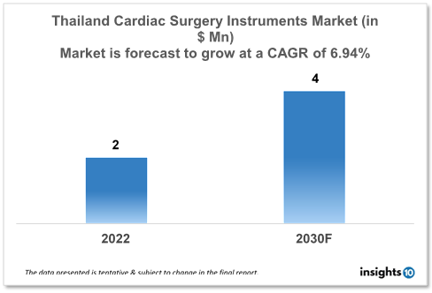 Thailand Cardiac Surgery Instruments Market Analysis