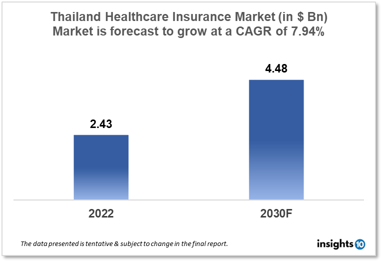 Thailand Healthcare Insurance Market