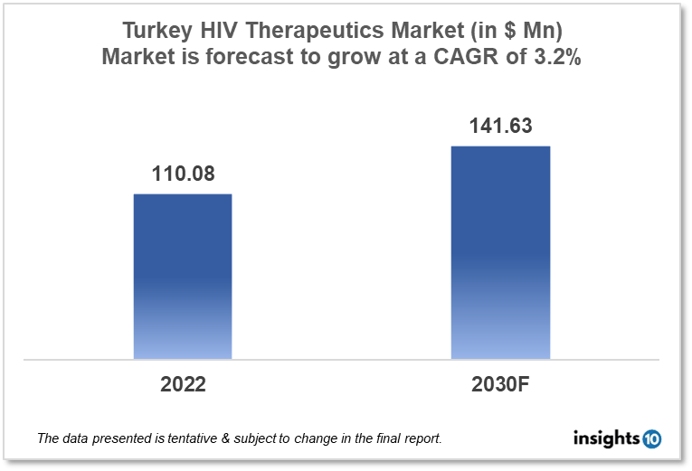 turkey HIV therapeutics market analysis