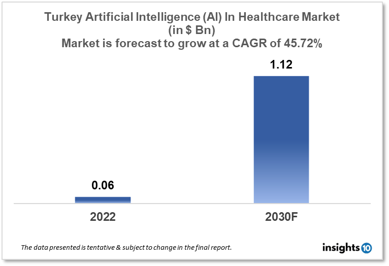 Turkey Artificial Intelligence (AI) In Healthcare Market