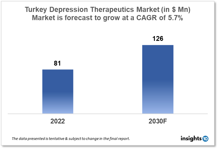 Turkey Depression Therapeutics Market Analysis